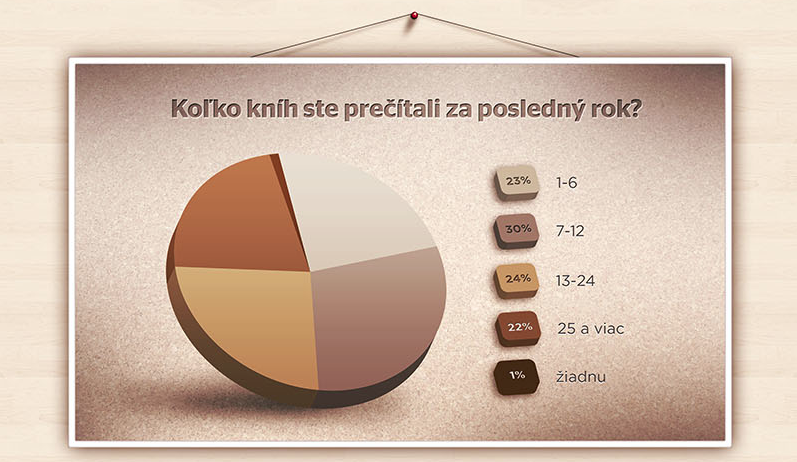 Infografika: Ako sú na tom Slováci s čítaním
